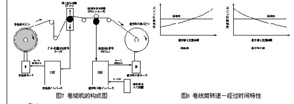 采用高性能通用變頻器SAMCO-vm05實現卷繞控制
