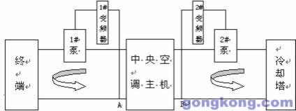 變頻器在中央空調系統中的節能應用