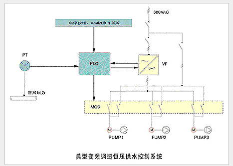 全自動變頻恒壓變流量供水控制系統