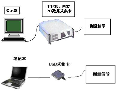 USB2.0數(shù)據(jù)采集卡在野外數(shù)據(jù)采集上的應(yīng)用