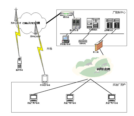 力控組態(tài)軟件示功圖在油田的應用