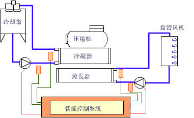 中央空調節電控制