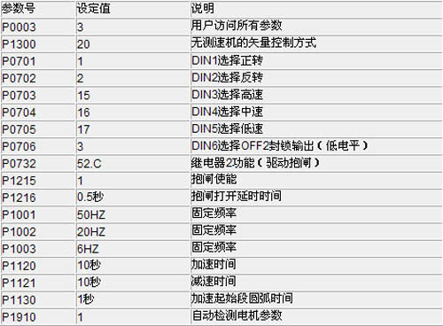 西門子MM440變頻器在高爐送料系統的應用