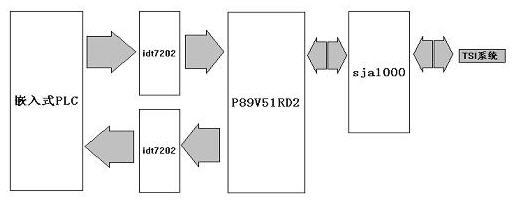 基于EASY嵌入式PLC芯片組構建現場總線ETS系統