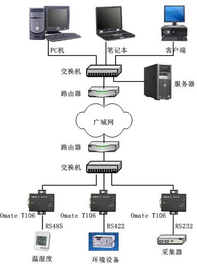 T106串口服務(wù)器解決方案