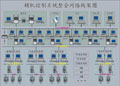 西安航天 輔機網絡控制系統(FWK)