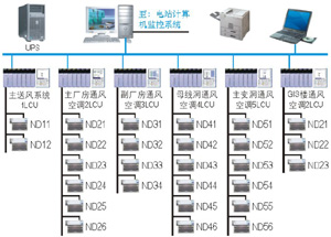 西安航天 水電站通風空調自動控制系統