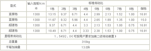 綦江齒輪傳動 S8-120變速器