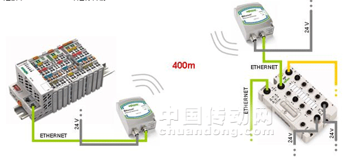 萬可電子 以太網(wǎng)網(wǎng)關(guān)模塊758-915