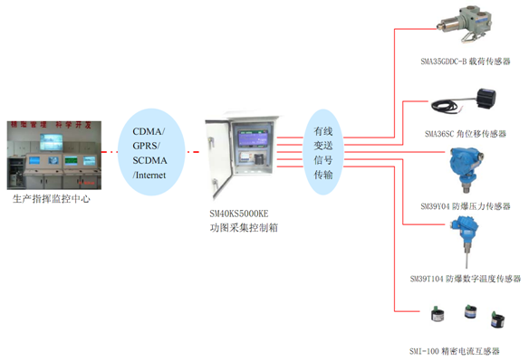 無線數(shù)字化油井油田，RTU，傳感器，載荷傳感器，位移傳感器，無線數(shù)字化遠(yuǎn)程測控，蚌埠傳感器，壓力傳感器，日月傳感器，蚌埠日月儀器研究所